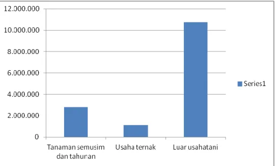 Grafik 1.  Sumber Pendapatan Kelurahan Waykandis Kecamatan Tanjung Seneng                                    Kota Bandar Lampung 