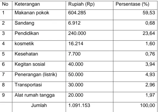 Tabel 2.  Pola  Konsumsi Pangan dan Non Pangan pada Rumah Tangga Tani di   Kelurahan Way Kandis kecamatan tanjung Seneng Kota Bandar Lampung  No  Keterangan  Rupiah (Rp)  Persentase (%) 