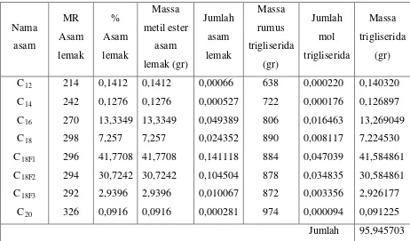 Tabel. 4.1     Kandungan Asam Lemak, Jumlah Trigliserida Dalam Minyak Jarak 