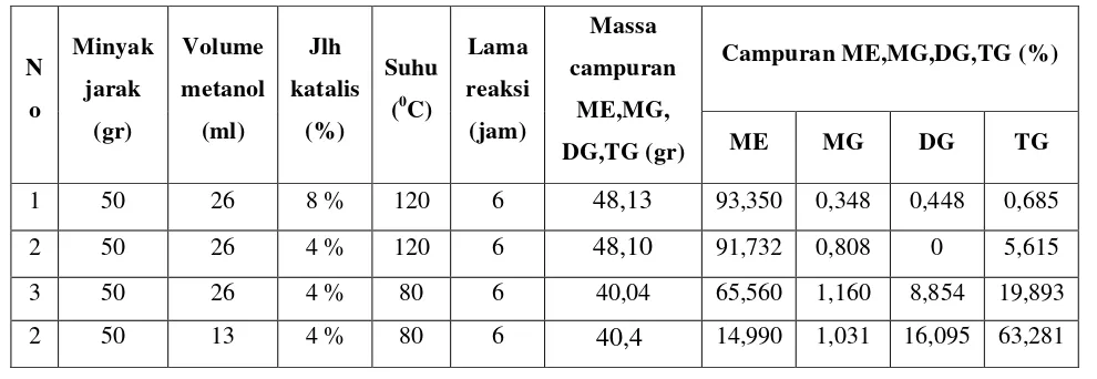 Tabel 4.3 Hasil Reaksi Transesterifikasi Minyak Jarak Pagar Dan Perbandingan 
