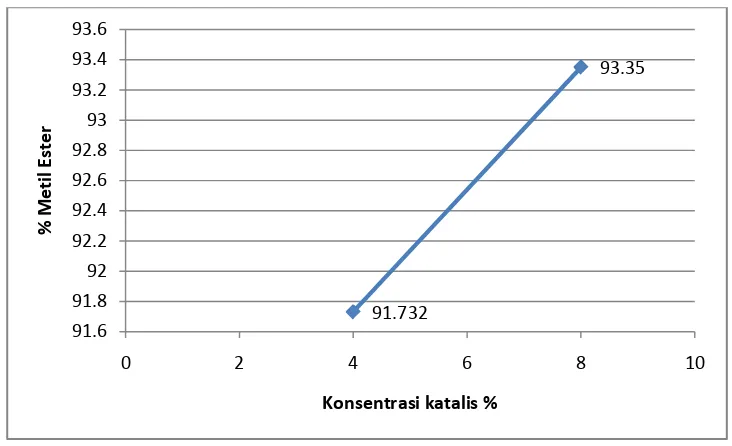Gambar 4.1 Grafik Perbandingan Pengaruh Jumlah Katalis Terhadap Perolehan  Metil Ester