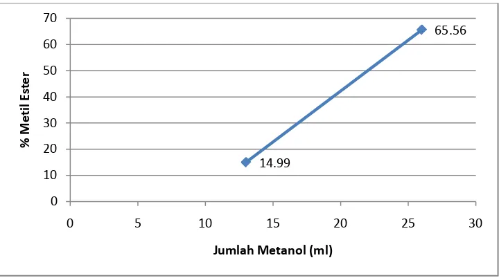 Gambar 4.2 Grafik Perbandingan Pengaruh Jumlah Metanol Terhadap Perolehan  Metil Ester