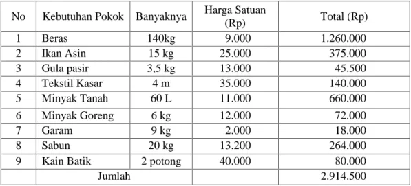 Tabel 1. Rincian Kebutuhan Pokok Minimum yang Harus dipenuhi Per Tahun Per Kapita di Desa Poncowarno Kecamatan Kalirejo Kabupaten Lampung Tengah Tahun 2015