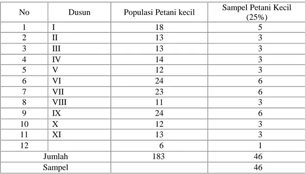 Tabel 2. Populasi dan Sampel Petani Kecil di Desa Poncowarno Kecamatan Kalirejo Kabupaten Lampung Tengah Tahun 2015