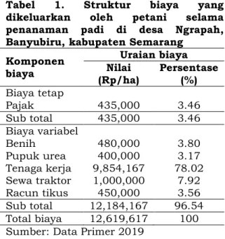 Tabel  1.  Struktur  biaya  yang  dikeluarkan  oleh  petani  selama  penanaman  padi  di  desa  Ngrapah,  Banyubiru, kabupaten Semarang 
