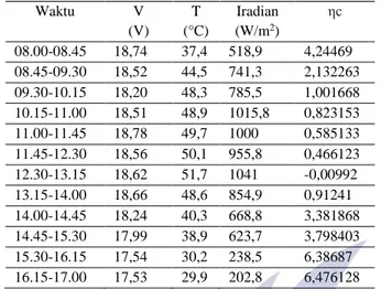 Tabel  2  merupakan  hasil  pengambilan  data  tanpa  menggunakan  reflector  dan  kipas