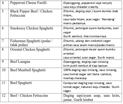 Tabel 3.3 Daftar menu makanan jenis Nasi 