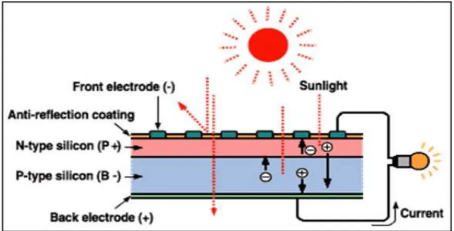 Gambar  2.1  Proses  Pengubahan  Energi  Matahari  menjadi  Energi  Listrik  pada Sel Surya 