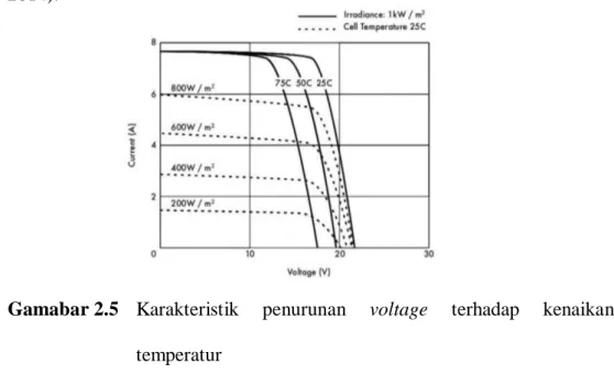 Gambar 2.5 menunjukan setiap kenaikan teperatur sel surya 10 derajat  celcius dari 25 derajat celcius akan berkurang sekitar 0,4% pada total tenaga  yang  dihasilkan  atau  akan  melemah  dua  kali  lipat  untuk  kenaikan  temperatur sel per 10 derajat cel