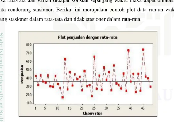 Gambar 2.5 Plot Data Stasioner dalam Rata-Rata 