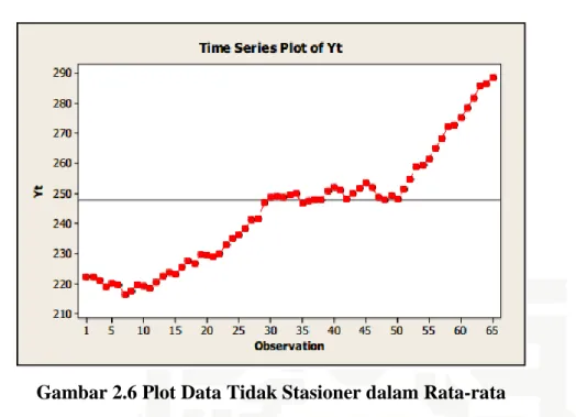 Gambar 2.7 Plot Data Stasioner dalam Varians 