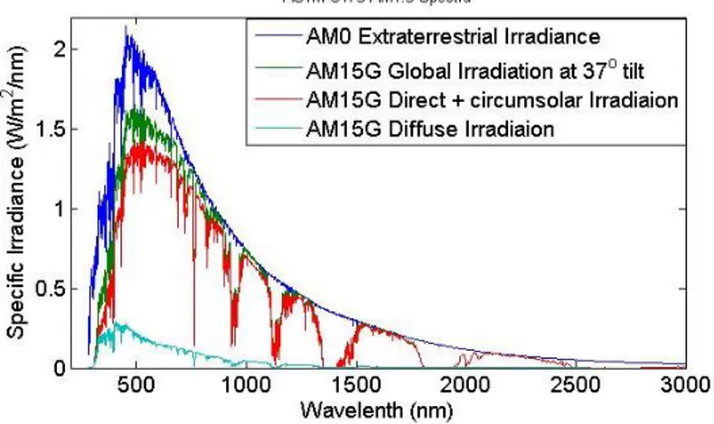 Gambar 2.4 Extraterrestrial dan referensi fotovoltaik spektrum  surya 