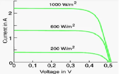 Gambar 2.9 Grafik pengaruh intensitas cahaya terhadap tegangan  dan voltase pada panel surya (Sunaryo, 2014) 