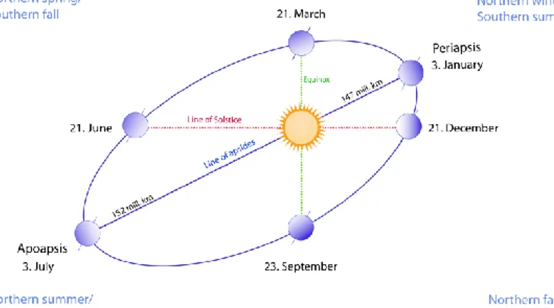 Gambar 2.11 Orbit bumi mengelillingi matahari 