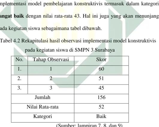 Tabel 4.2 Rekapitulasi hasil observasi implementasi model konstruktivis  pada kegiatan siswa di SMPN 3 Surabaya 