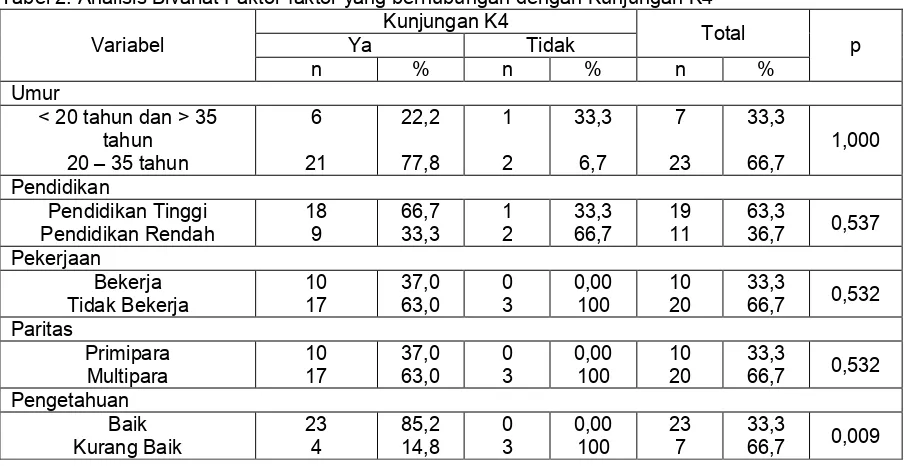 Tabel 2. Analisis Bivariat Faktor-faktor yang berhubungan dengan Kunjungan K4 