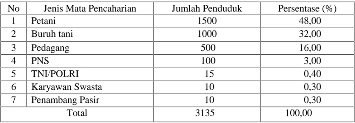 Tabel 1. Jumlah  dan  Jenis  Mata  Pencaharian Penduduk di  Desa  Poncowarno Kecamatan Kalirejo Kabupaten Lampung Tengah Tahun 2015