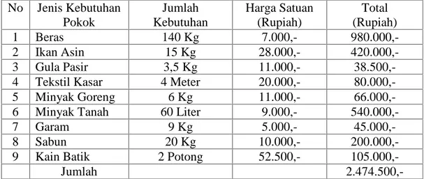 Tabel 1. Rincian Kebutuhan Pokok Minimum Perkapita Per Tahun di Kelurahan Kemiling Permai Kecamatan Kemiling tahun  2010