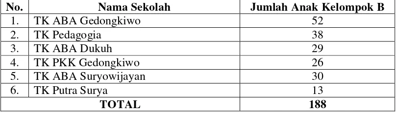 Tabel 1. Daftar Sekolah dan Jumlah Anak TK di Gugus Sidomukti Mantrijeron Yogyakarta 