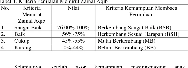 Tabel 4. Kriteria Penilaian Menurut Zainal Aqib 