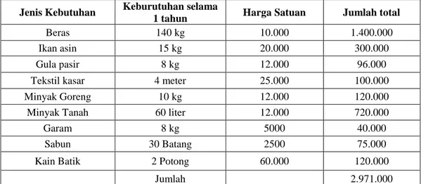 Tabel 2 Harga Kebutuhan Pokok di Pasar Lambu Kibang 