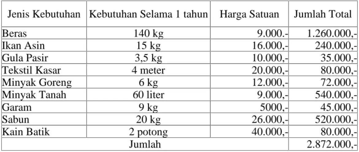 Tabel 1. Harga  Kebutuhan  Pokok  di  Pasar Jati  Mulyo Kecamatan  Jati  Agung Kabupaten Lampung Selatan