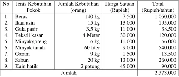 Tabel 2. Rincian Kebutuhan Pokok Minimum yang Harus Dipenuhi Per Tahun di                 Desa MajaKecamatan kalianda Lampung Selatan Tahun2013 