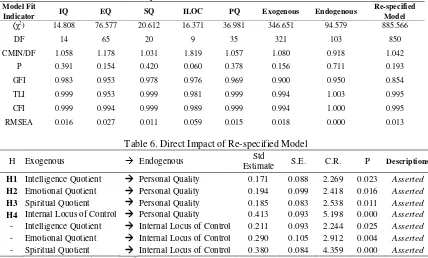 Table 5. Summary the Goodness fit of CFA to the Structural Model 