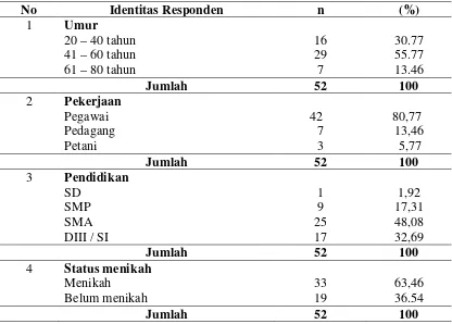 Tabel 4.3. Distribusi  Identitas Responden  di Hope Clinic Medan 