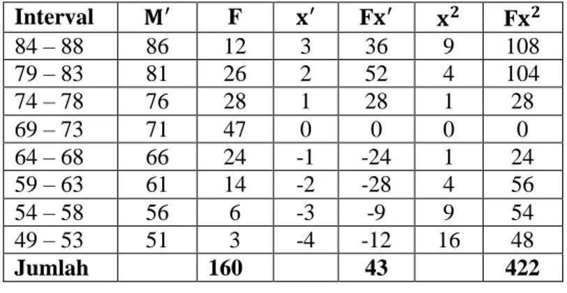 Tabel 4.6  Distribusi Nilai Mean 
