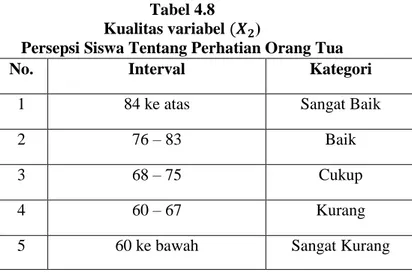 Tabel 4.8  Kualitas variabel  (