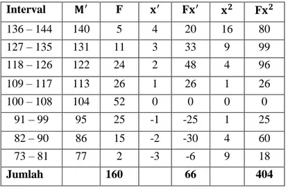 Tabel 4.10  Distribusi Nilai Mean  Kedisiplinan Beribadah  Interval  