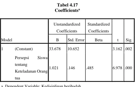 Tabel 4.17  Coefficients a  Model  Unstandardized Coefficients  Standardized Coefficients  t  Sig
