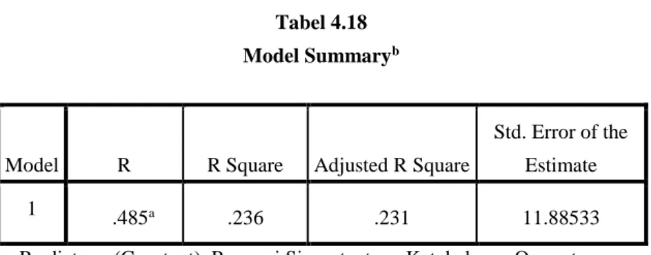 Tabel 4.18  Model Summary b 