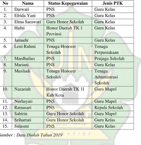 Tabel 4.2 Daftar Nama Guru di SD Negeri 69 Banda Aceh 