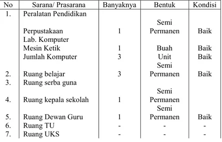 Tabel 4.1 Sarana dan prasarana SMPN 4 Trienggadeng Pidie Jaya.  No  Sarana/ Prasarana  Banyaknya  Bentuk  Kondisi 