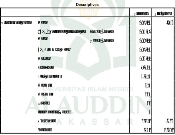 Tabel 4.6 Analisis Descriptive pada Data Profesionalitas Guru Mata Pelajaran Pendidikan Agama Islam SMP Muhammadiyah Limbung-Gowa.