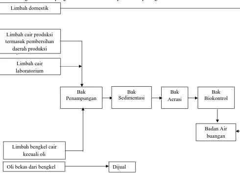 Gambar 3. Diagram Sistem Pengolahan Limbah Cair di PT.MUTIFA  