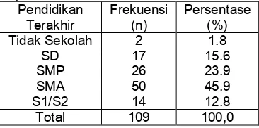 Tabel 3 Distribusi Karakteristik Responden Berdasarkan Pendidikan Terakhir Di Ruang Rawat Inap Rumah Sakit Umum Daerah Haji Kota Makassar Tahun 2017 