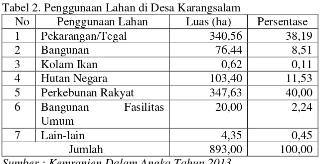 Tabel 2. Penggunaan Lahan di Desa Karangsalam 