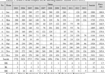 Tabel 3. Data Curah Hujan Desa Karangsalam Tahun 2003-2013 