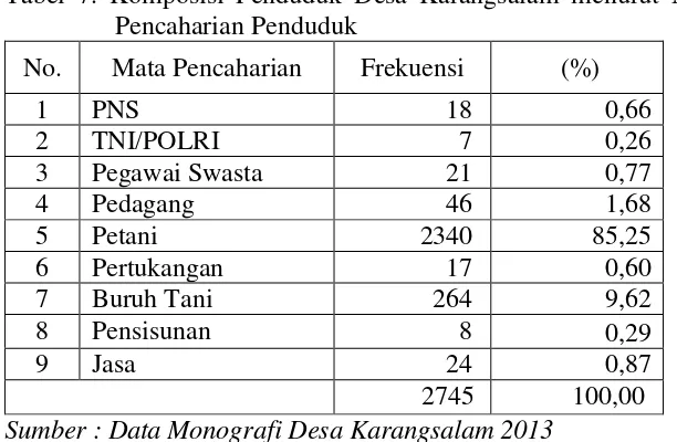 Tabel 7. Komposisi Penduduk Desa Karangsalam menurut Mata Pencaharian Penduduk 