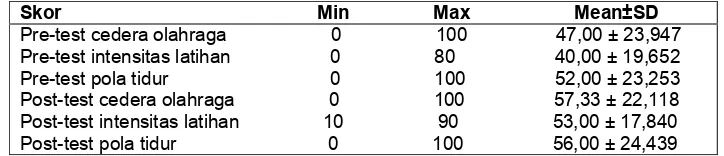 Tabel 1. Analisis Rerata Skor Pre-test Dan Post-test Pada Kelompok Kontrol 