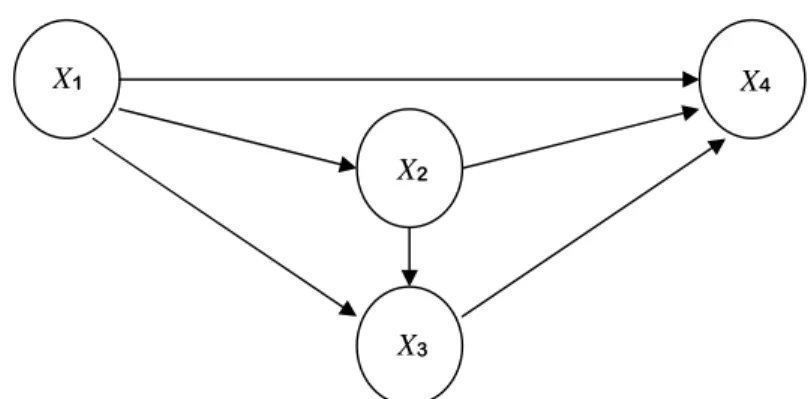 Gambar 4  Model spesifik dari path analysis (Bryman dan Gramer, 1990) 