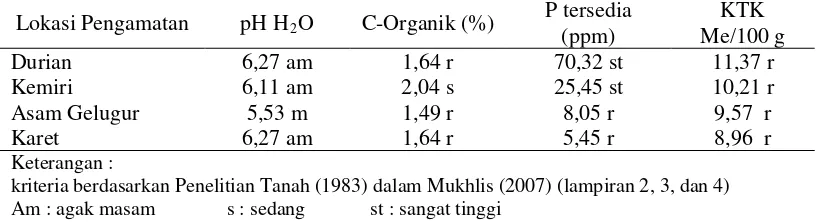 Tabel 1. Hasil analisis tanah lahan multi purpose tree species 