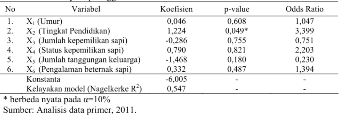Tabel 2.  Hasil analisis regresi logistik survei persepsi petani terhadap  teknologi  budidaya sapi unggul 