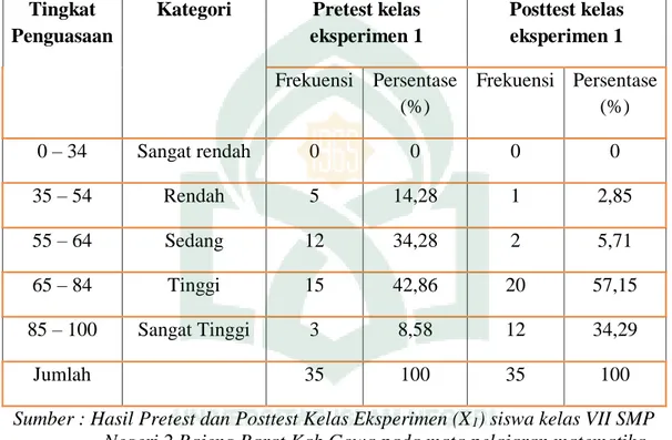 Tabel  4.2.  Distribusi  frekuensi  dan  persentase  serta  pengkategorian  skor  hasil  Pretest  dan  Posttest  siswa  kelas  eksperimen  1  (VII B )  yang  belajar 