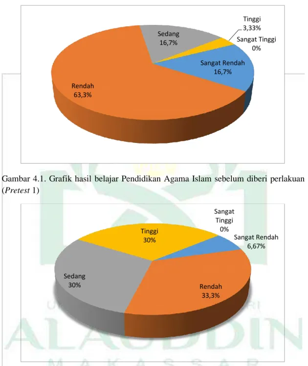 Gambar 4.1. Grafik hasil  belajar Pendidikan  Agama Islam sebelum diberi perlakuan  (Pretest 1) 