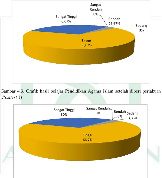 Gambar  4.3.  Grafik  hasil  belajar  Pendidikan  Agama  Islam  setelah  diberi  perlakuan  (Posttest 1) 