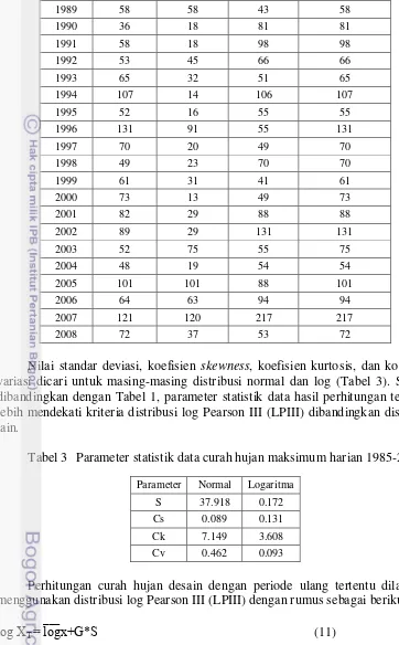 Tabel 3 Parameter statistik data curah hujan maksimum harian 1985-2008 